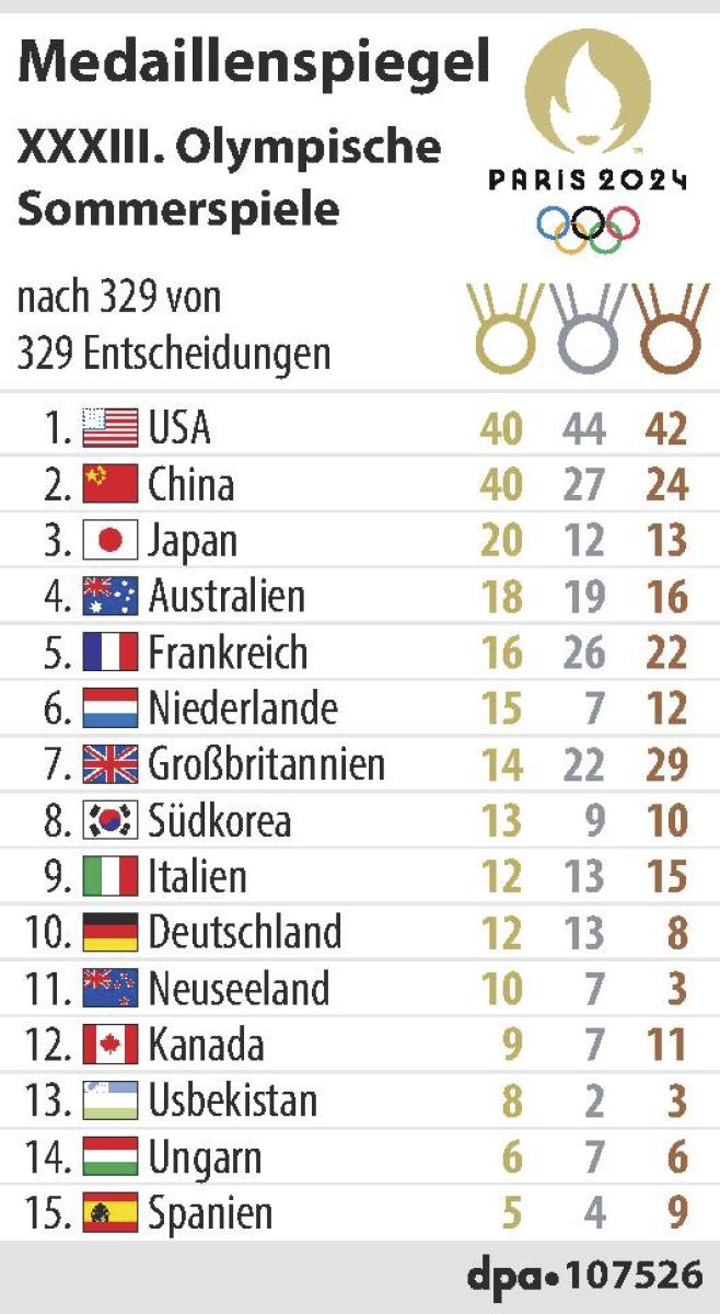 Olympia Deutschlands Absturz auch im Sport? Wahrheit über